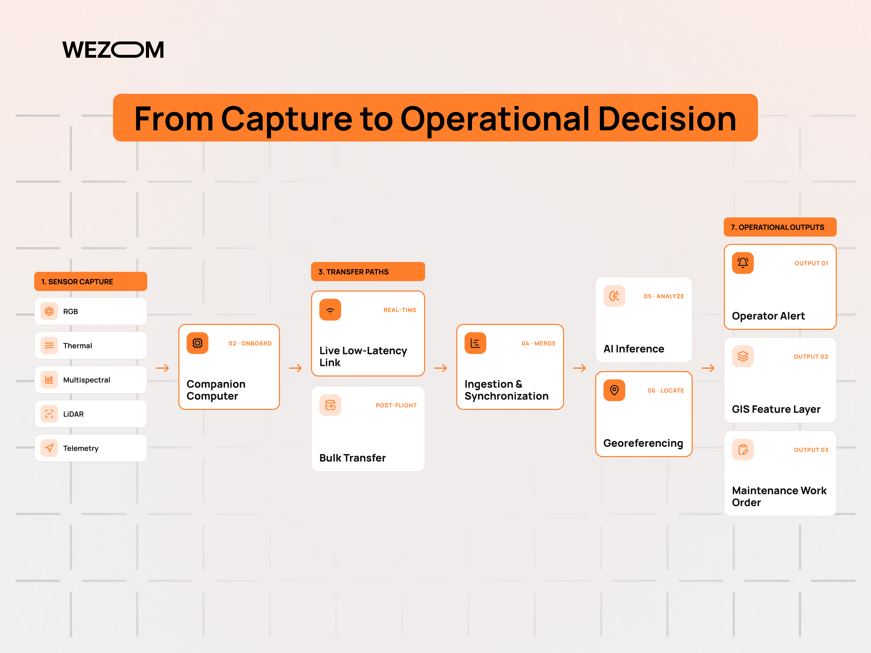 Drone data analytics software workflow from sensor capture and onboard processing to operational outputs Drone data analytics software workflow from sensor capture and onboard processing to operational outputs